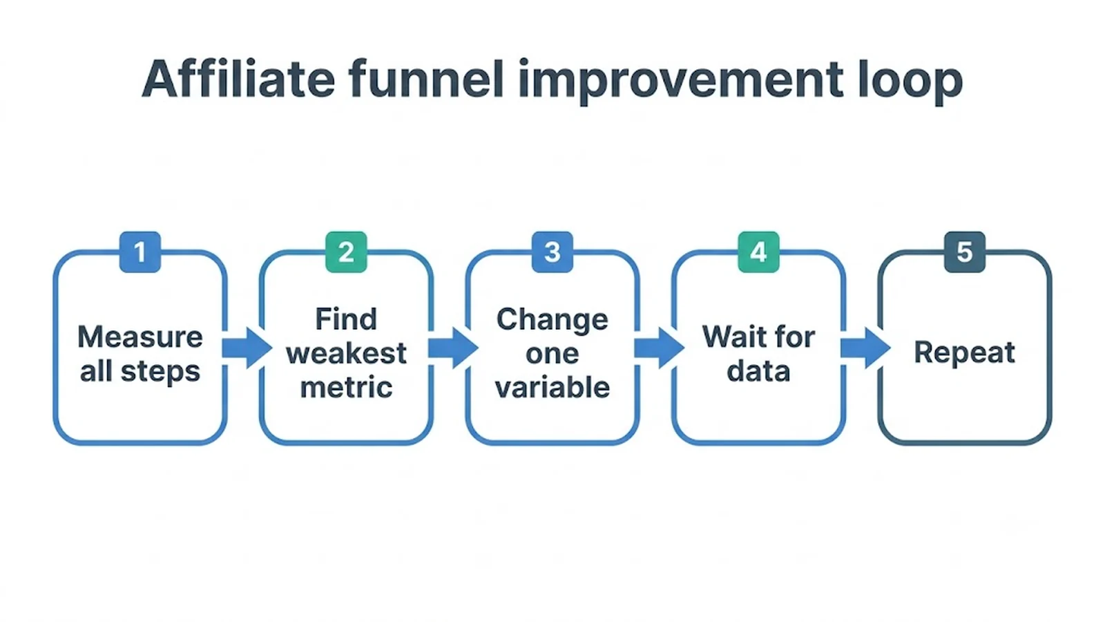 Affiliate funnel improvement loop Measure all steps , Find weakest metric , Change one variable , Wait for data , Repeat