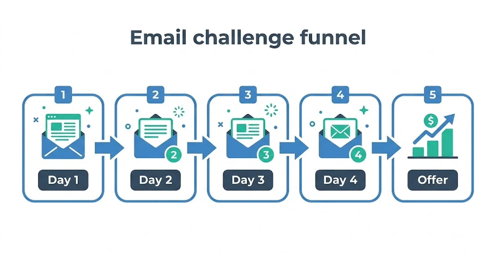 Email challenge funnel Day 1 , Day 2 , Day 3 , Day 4 , Offer