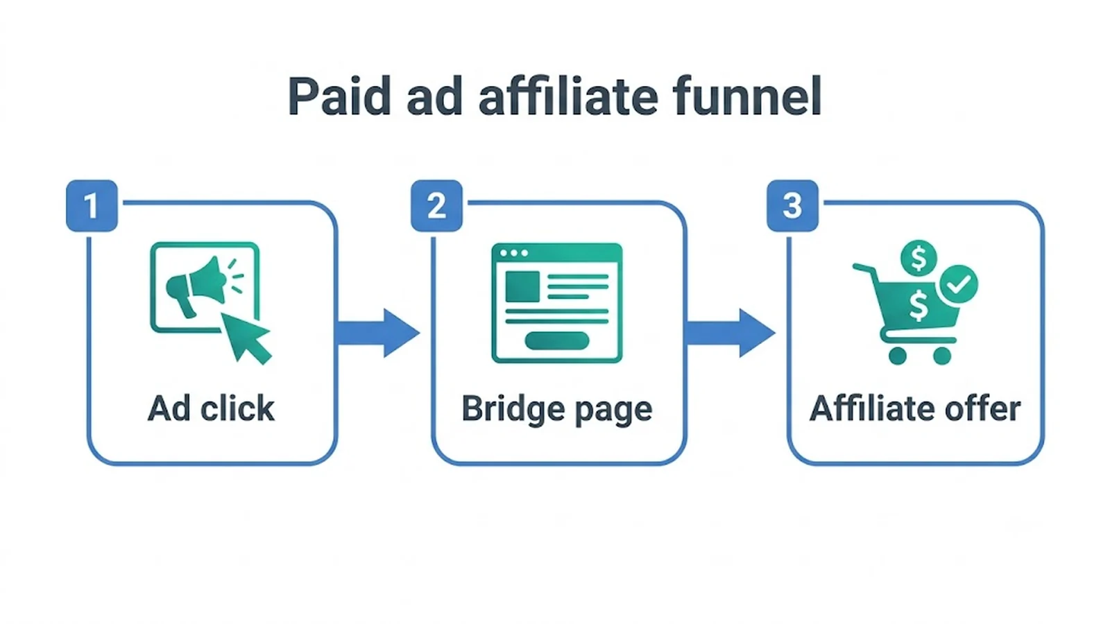Paid ad affiliate funnel Ad click , Bridge page , Affiliate offer