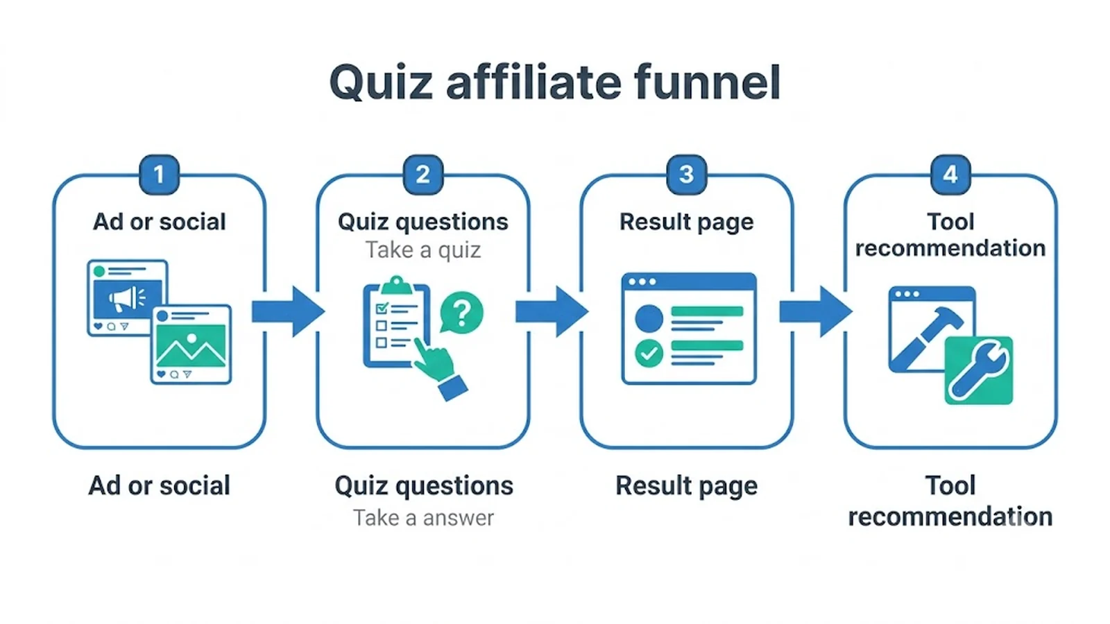 Quiz affiliate funnel Ad or social , Quiz questions , Result page , Tool recommendation