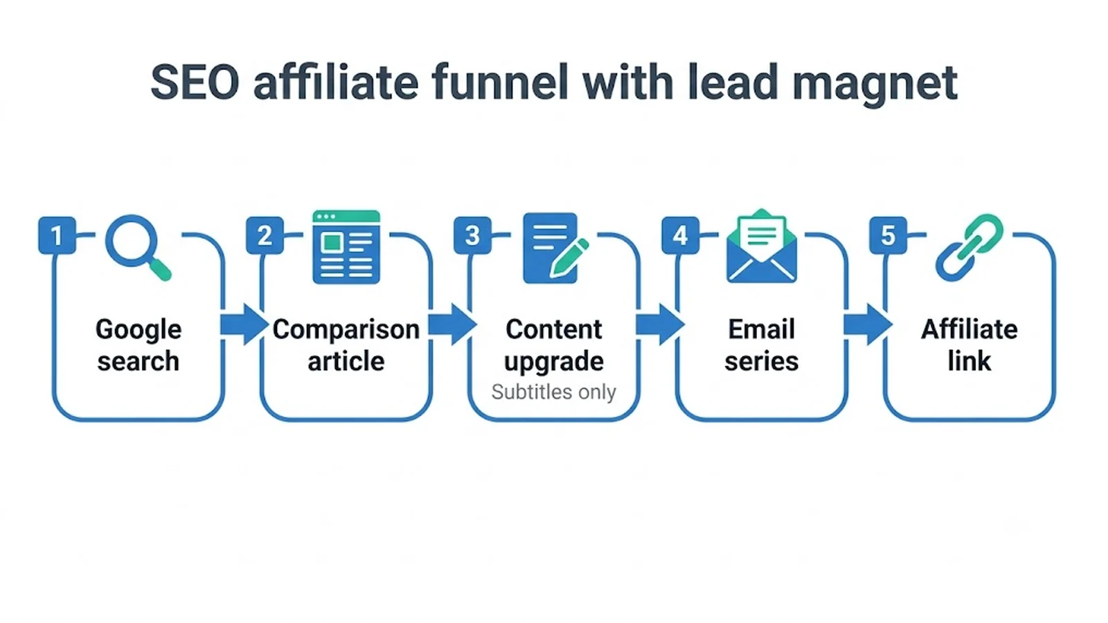 SEO affiliate funnel with lead magnet Google search , Comparison article , Content upgrade , Email series , Affiliate link