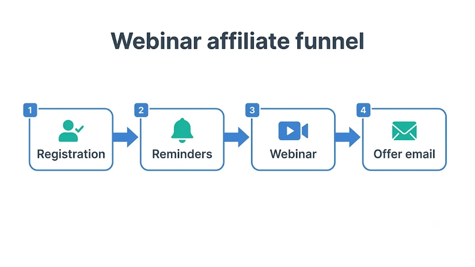 Webinar affiliate funnel Registration , Reminders , Webinar , Offer email