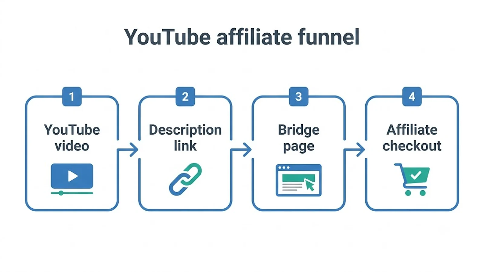 YouTube affiliate funnel YouTube video , Description link , Bridge page , Affiliate checkout