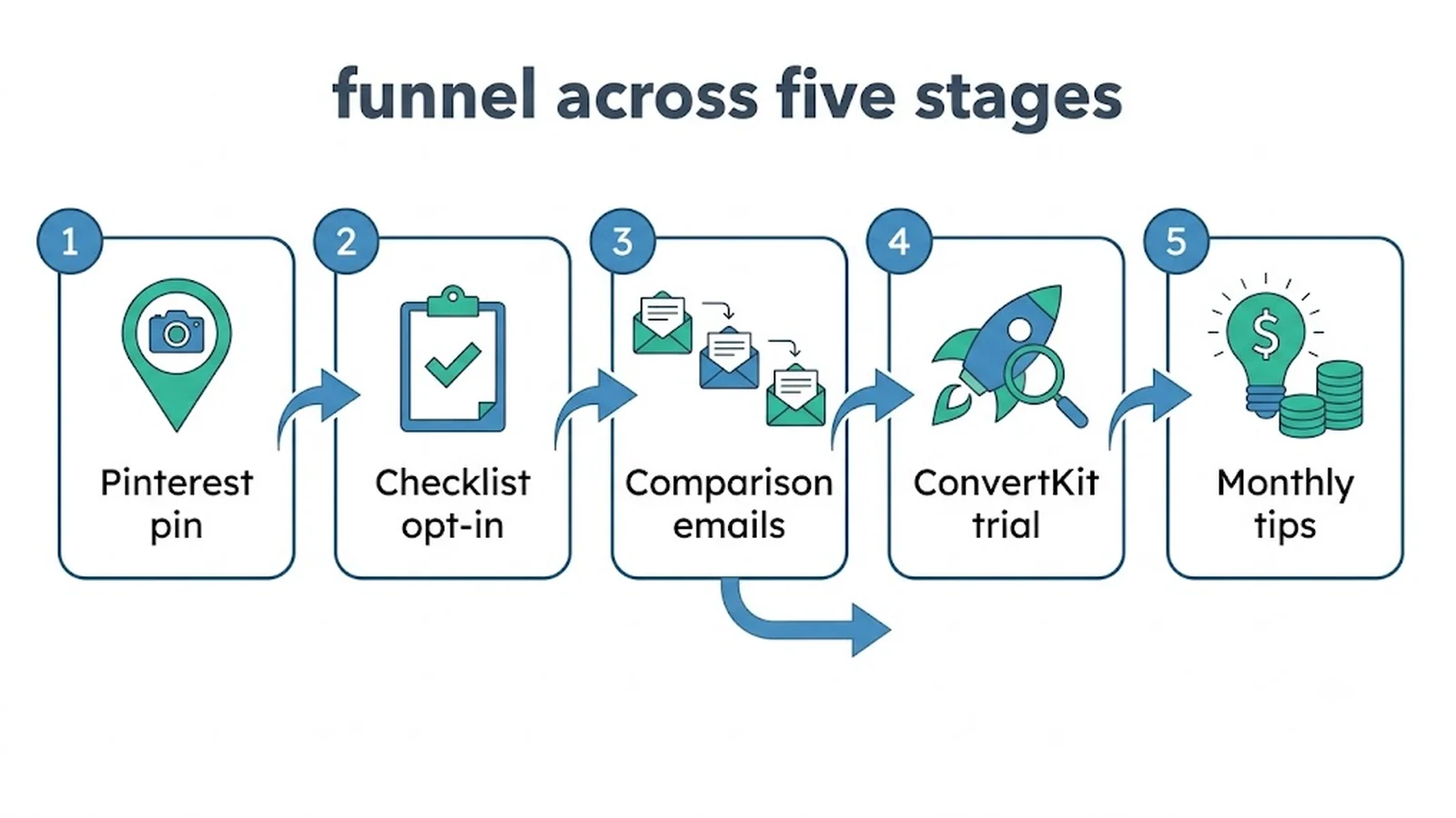 funnel across five stages Pinterest pin , Checklist opt-in , Comparison emails , ConvertKit trial , Monthly tips