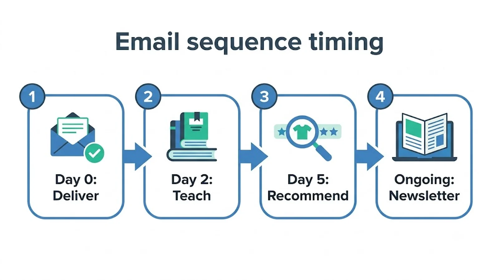 Email sequence timing Day 0: Deliver , Day 2: Teach , Day 5: Recommend , Ongoing: Newsletter