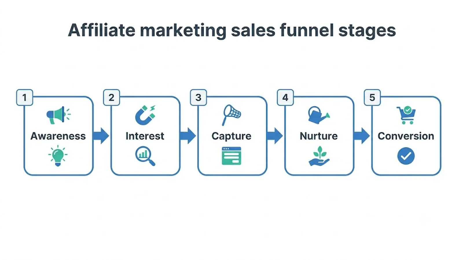 Affiliate marketing sales funnel stages Awareness , Interest , Capture , Nurture , Conversion