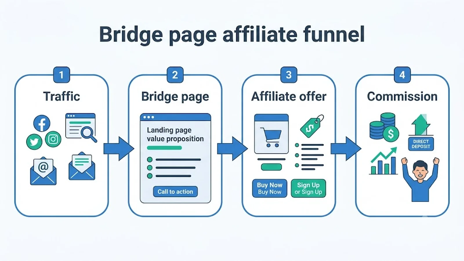 Bridge page affiliate funnel Traffic , Bridge page , Affiliate offer , Commission