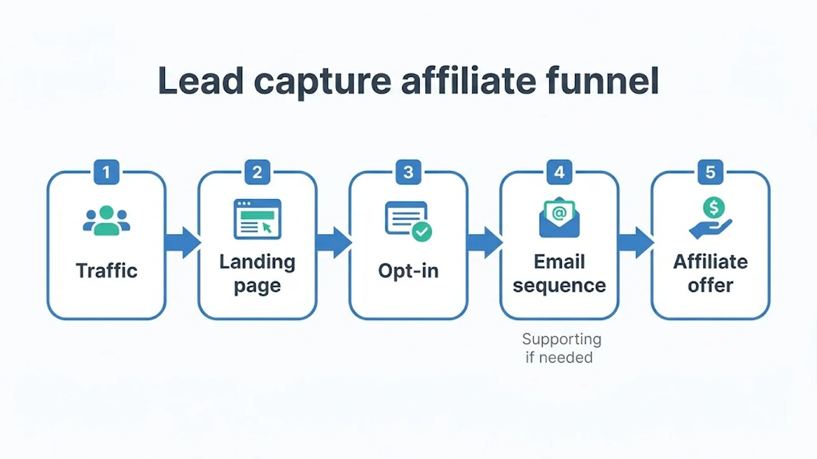 Lead capture affiliate funnel Traffic , Landing page , Opt-in , Email sequence , Affiliate offer