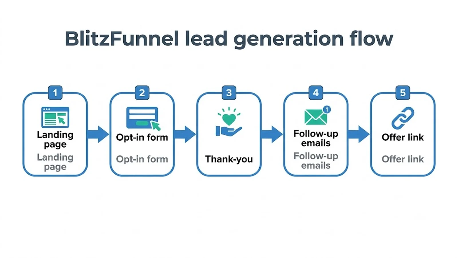 BlitzFunnel lead generation flow Landing page , Opt-in form , Thank-you , Follow-up emails , Offer link
