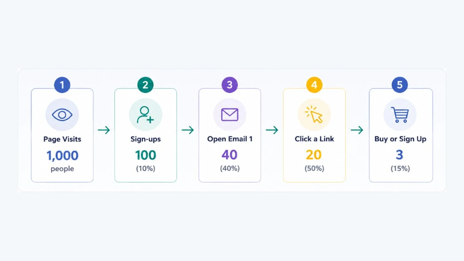 WordPress sales funnel drop-off example showing page visits, sign-ups, email opens, link clicks, and final conversions