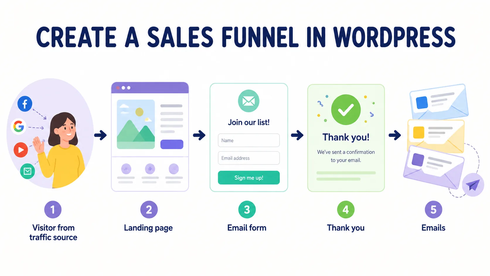 How to build a sales funnel in WordPress , traffic, landing page, lead capture, thank-you, follow-up emails
