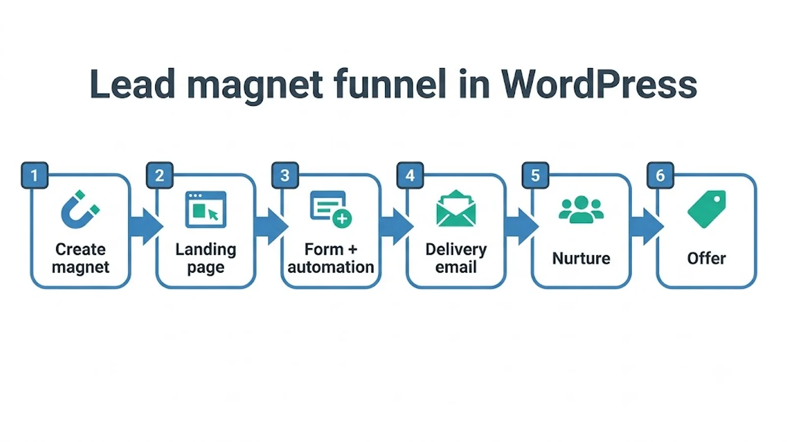Lead magnet funnel in WordPress Create magnet , Landing page , Form + automation , Delivery email , Nurture , Offer