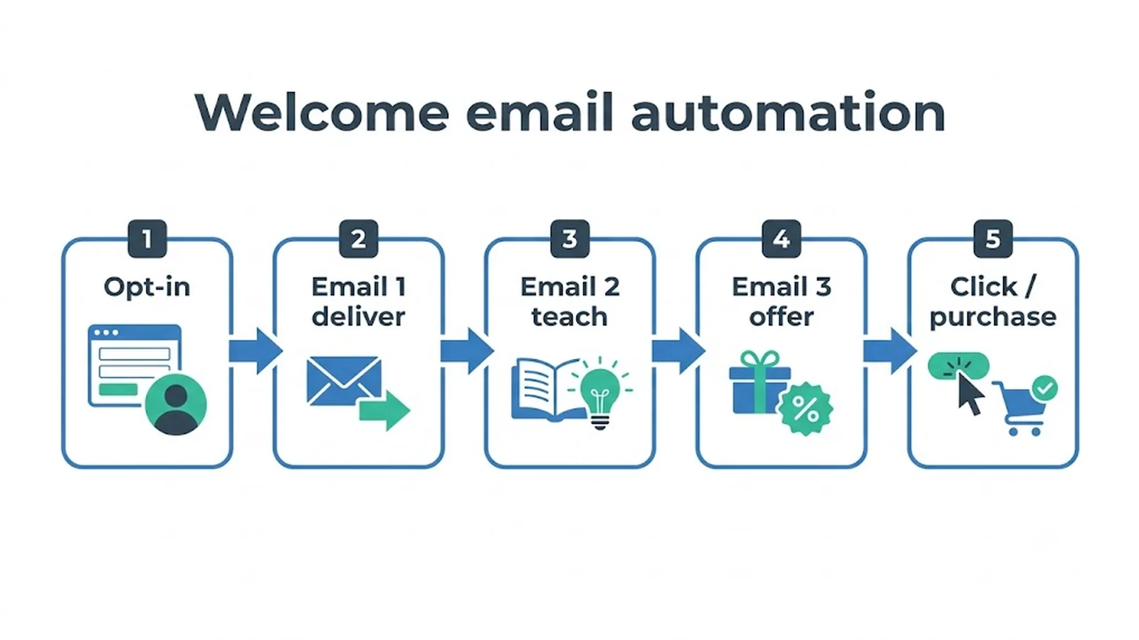 Welcome email automation Opt-in , Email 1 deliver , Email 2 teach , Email 3 offer , Click / purchase