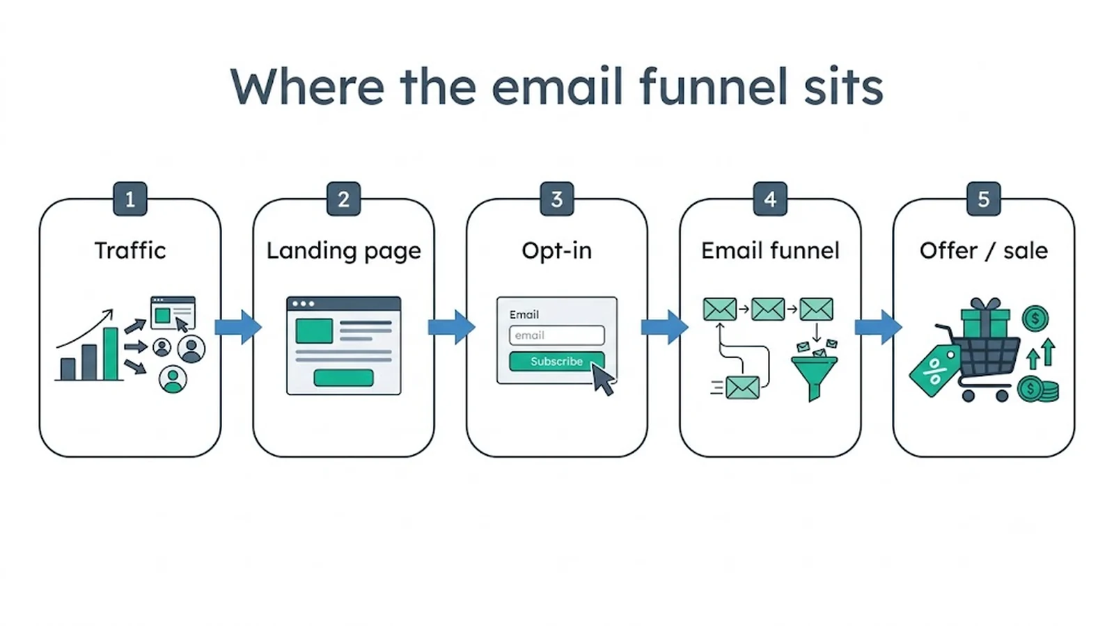 Where the email funnel sits Traffic , Landing page , Opt-in , Email funnel , Offer / sale