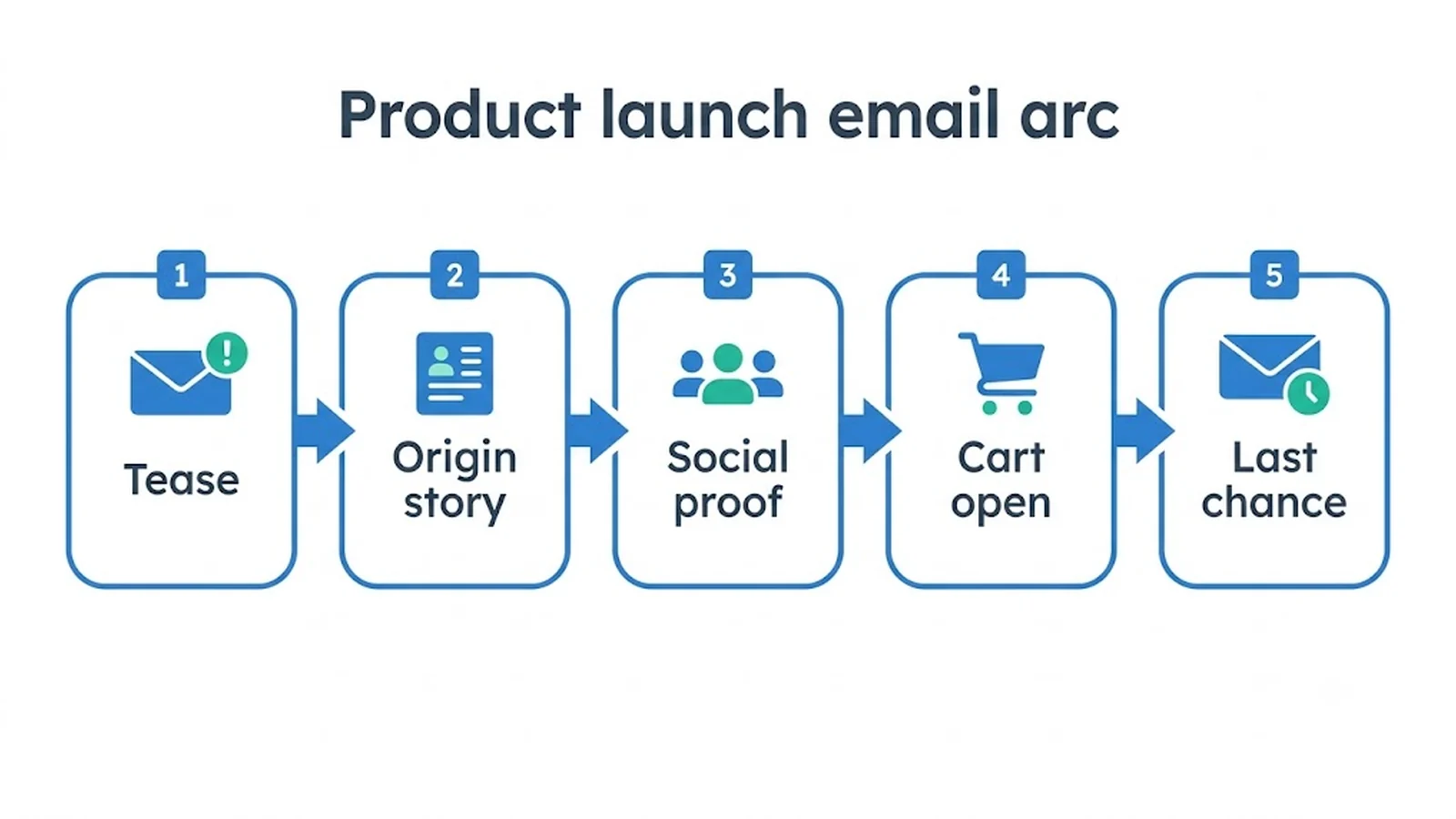 Product launch email arc Tease , Origin story , Social proof , Cart open , Last chance