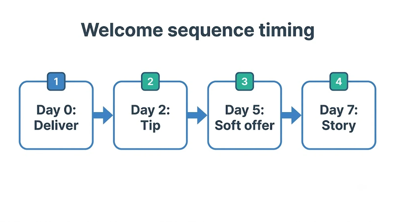 Welcome sequence timing Day 0: Deliver , Day 2: Tip , Day 5: Soft offer , Day 7: Story