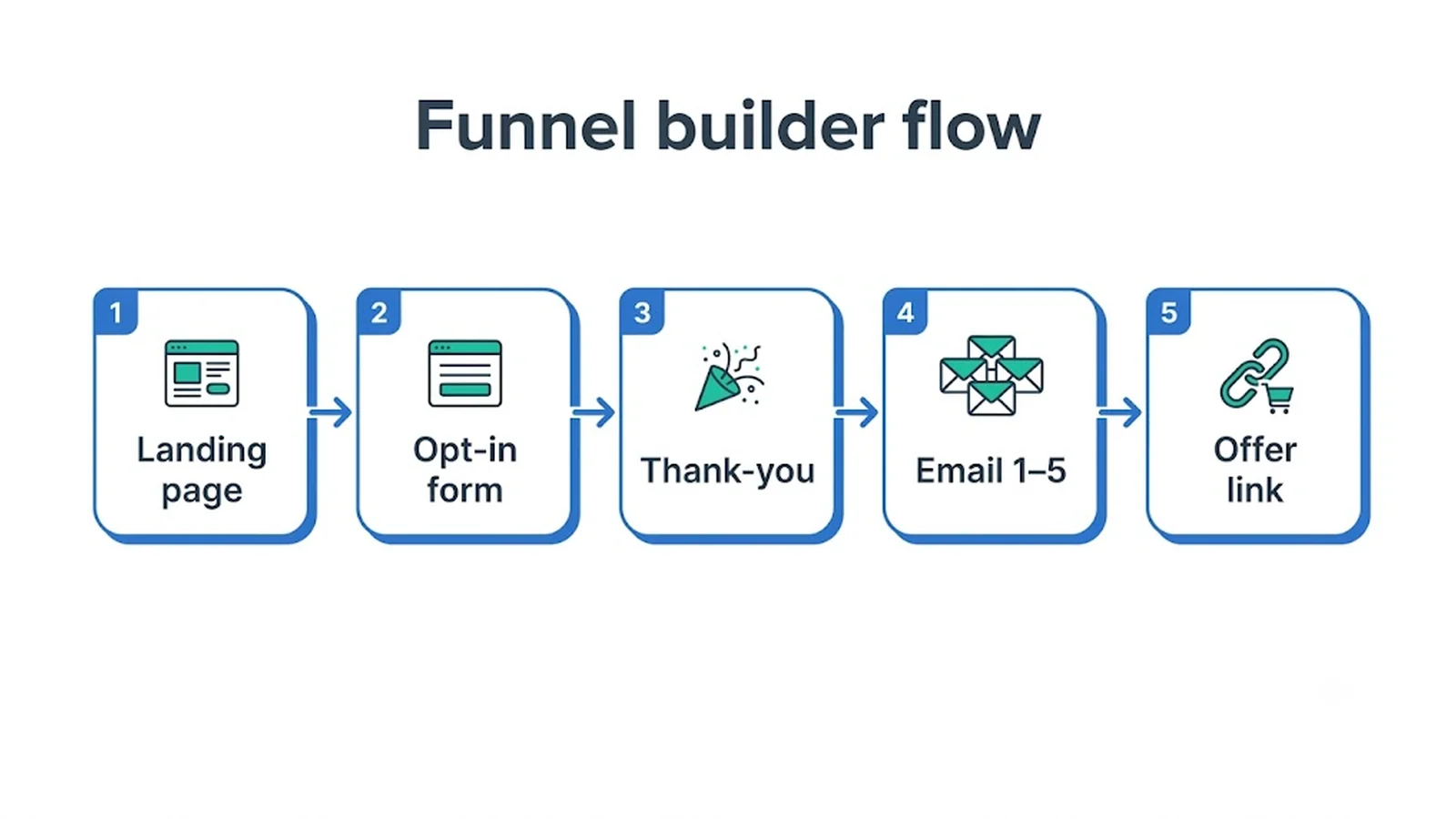 Funnel builder flow Landing page , Opt-in form , Thank-you , Email 1–5 , Offer link