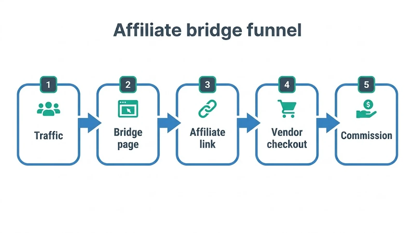 Affiliate bridge funnel Traffic , Bridge page , Affiliate link , Vendor checkout , Commission