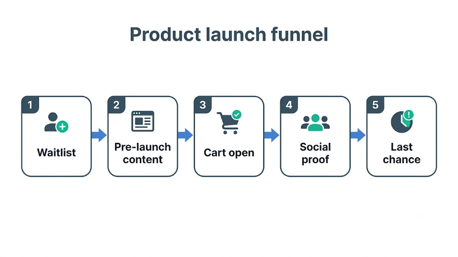 Product launch funnel Waitlist , Pre-launch content , Cart open , Social proof , Last chance