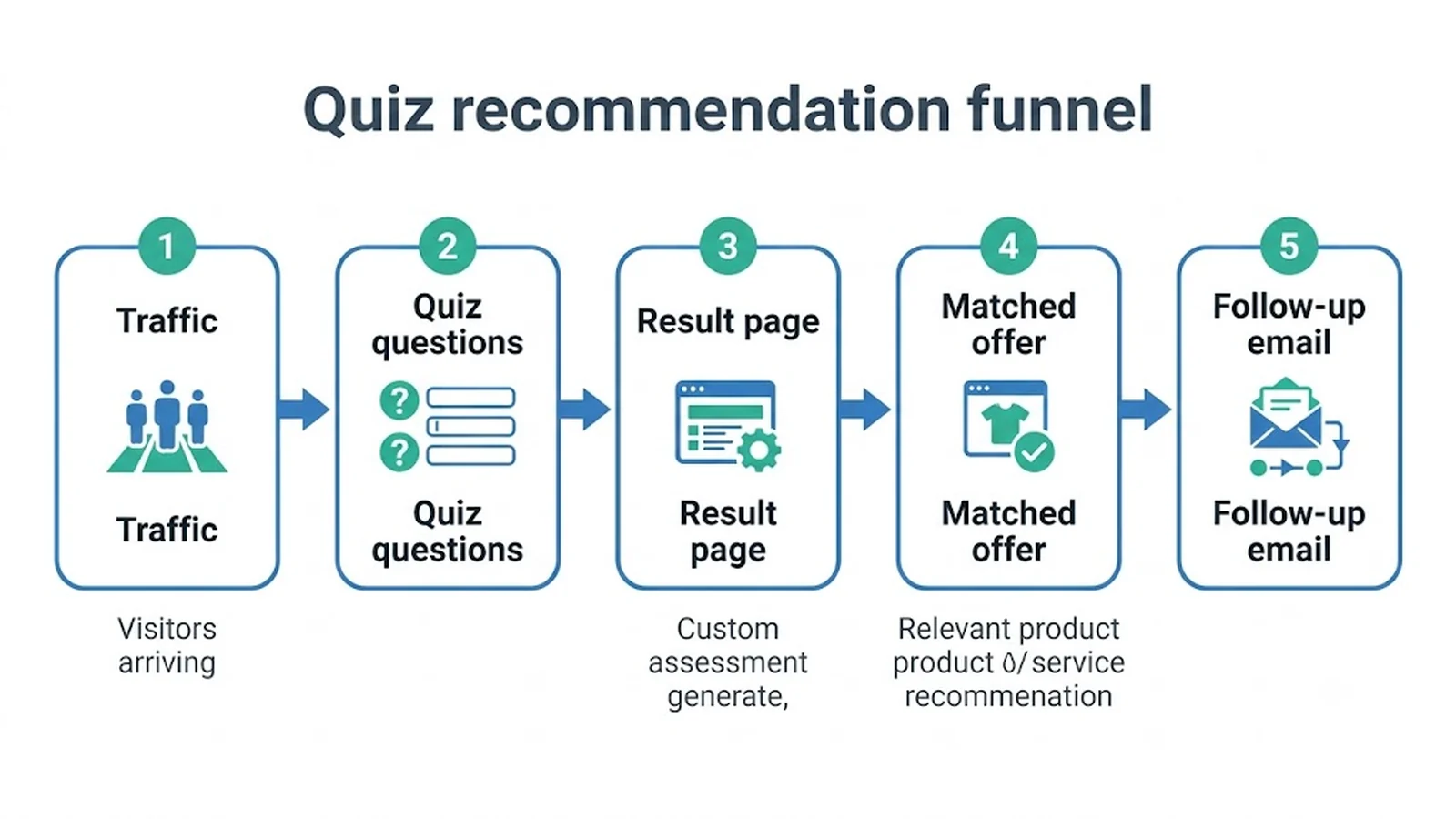 Quiz recommendation funnel Traffic , Quiz questions , Result page , Matched offer , Follow-up email