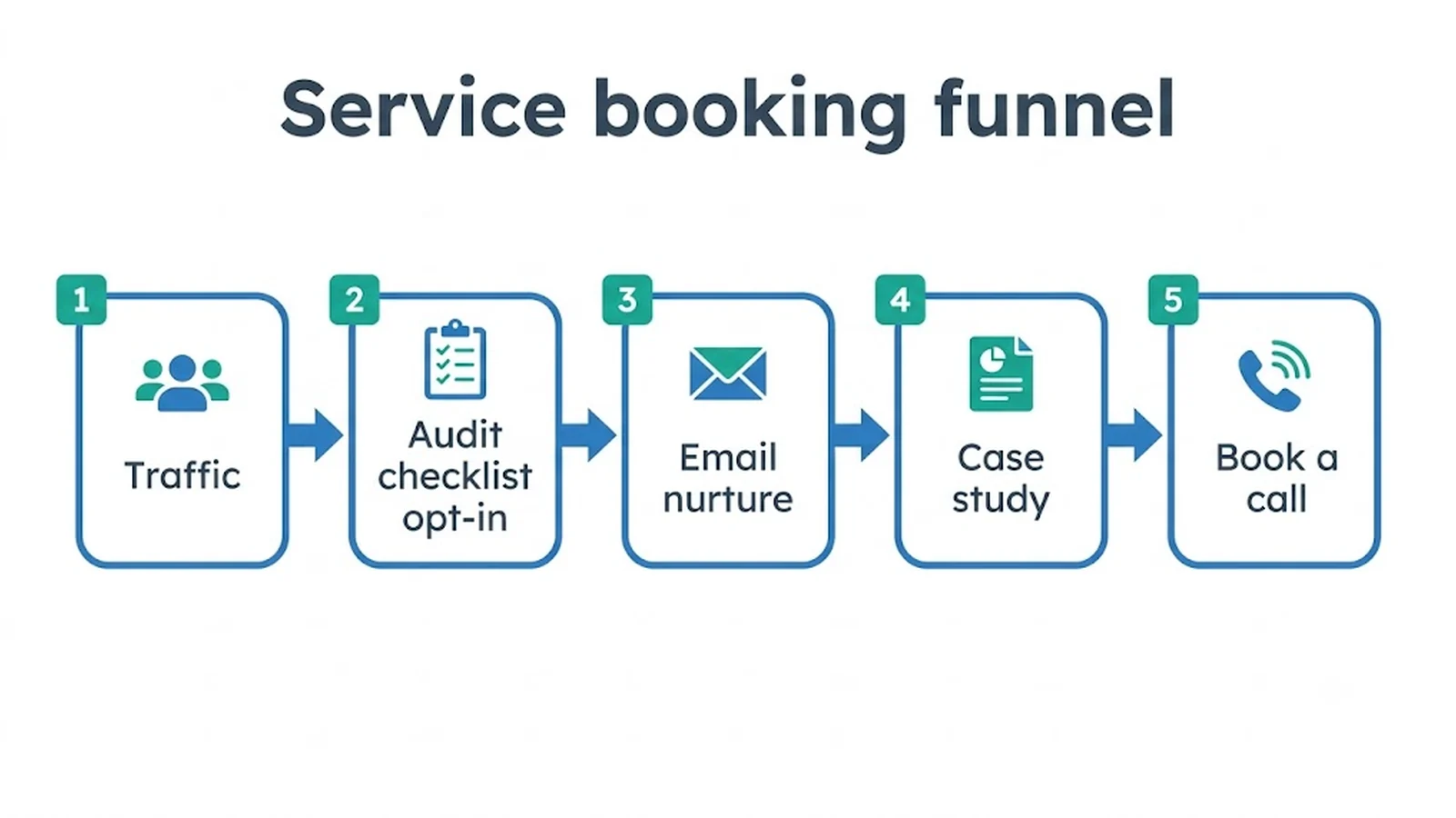 Service booking funnel Traffic , Audit checklist opt-in , Email nurture , Case study , Book a call