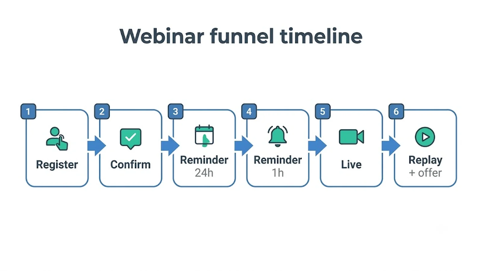 Webinar funnel timeline Register , Confirm , Reminder 24h , Reminder 1h , Live , Replay + offer