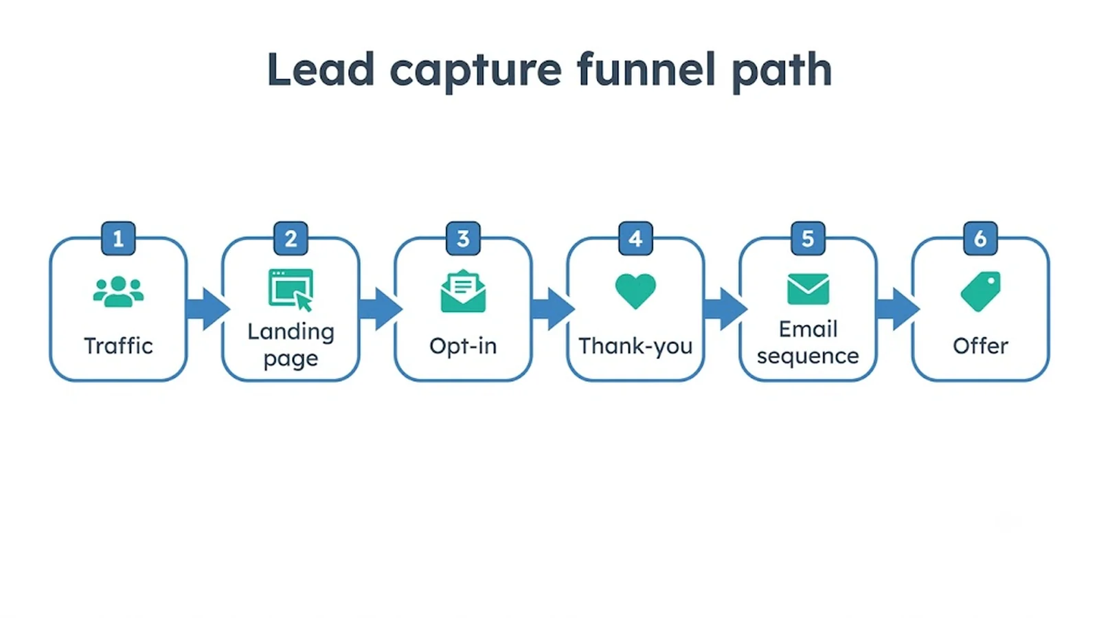 Lead capture funnel path Traffic , Landing page , Opt-in , Thank-you , Email sequence , Offer