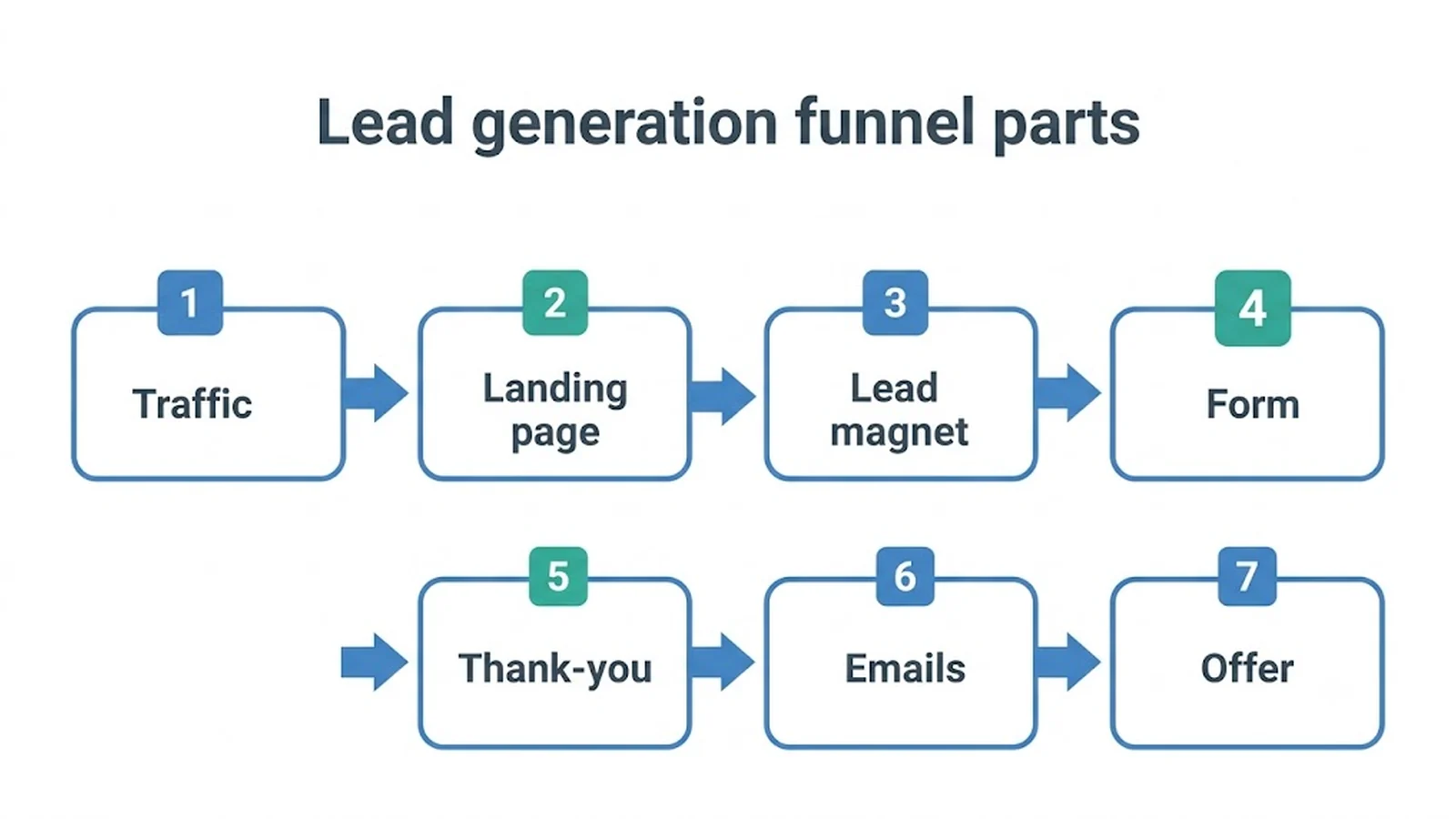 Lead generation funnel parts Traffic , Landing page , Lead magnet , Form , Thank-you , Emails