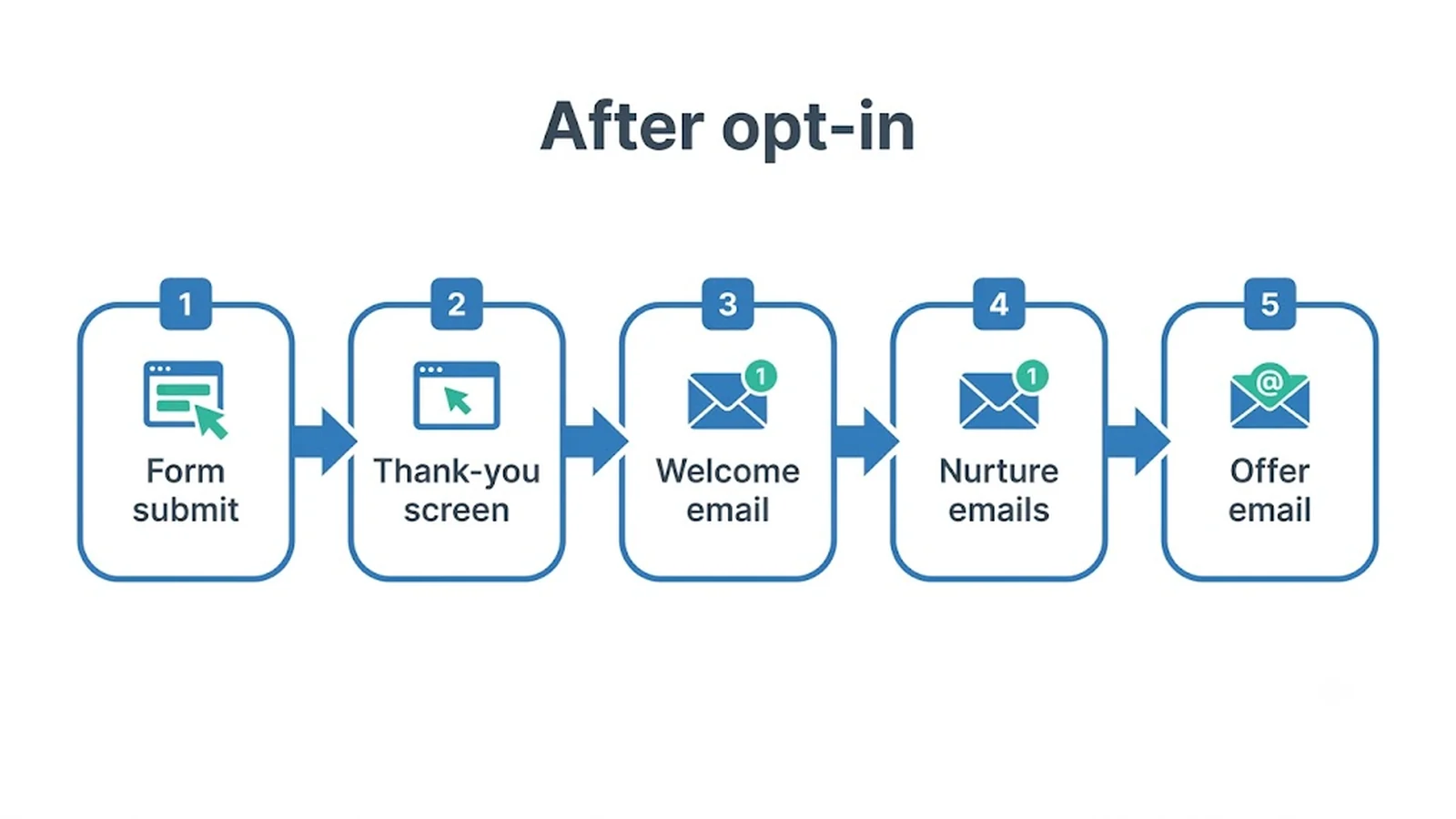After opt-in Form submit , Thank-you screen , Welcome email , Nurture emails , Offer email