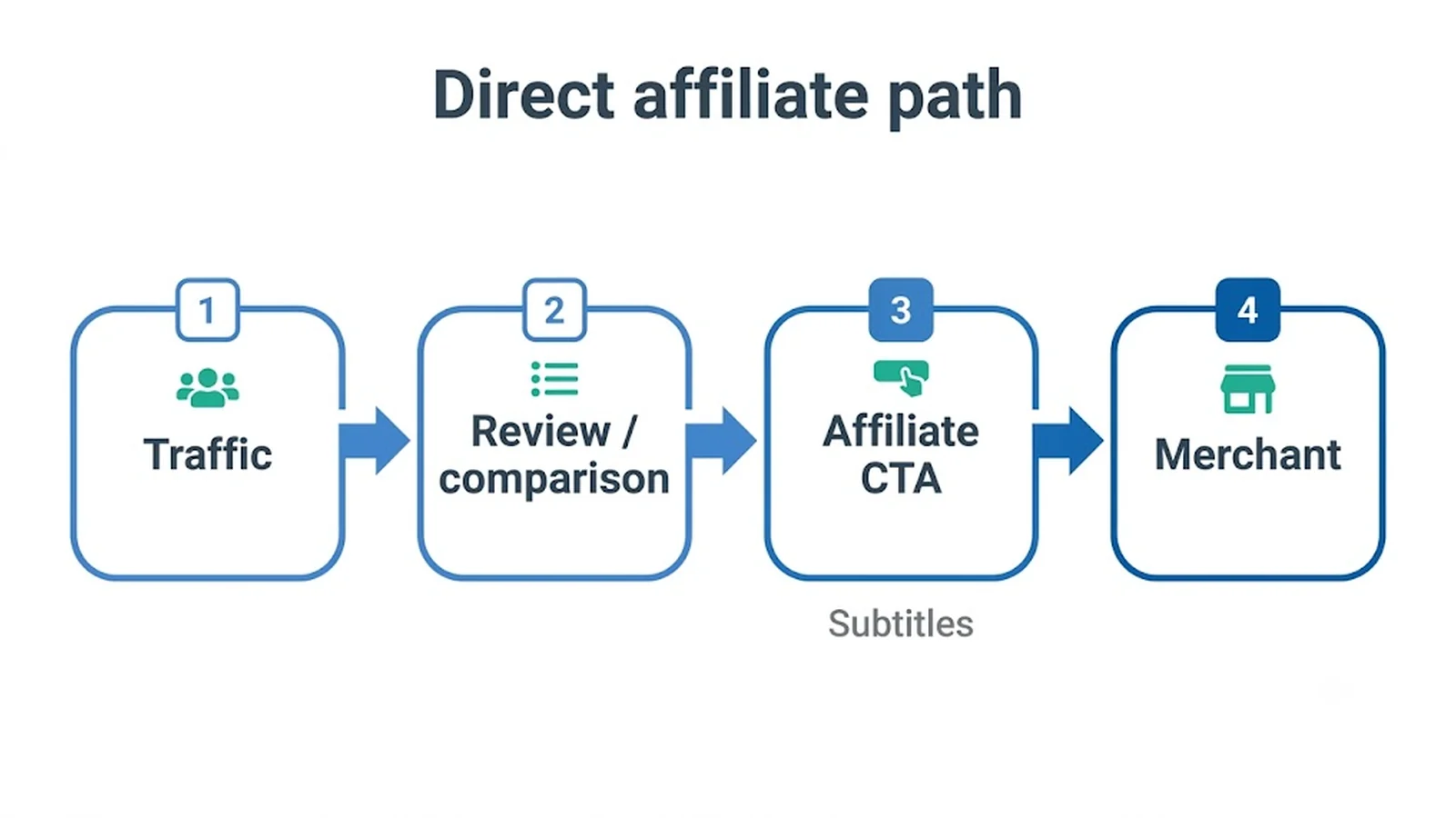 Direct affiliate path Traffic , Review / comparison , Affiliate CTA , Merchant