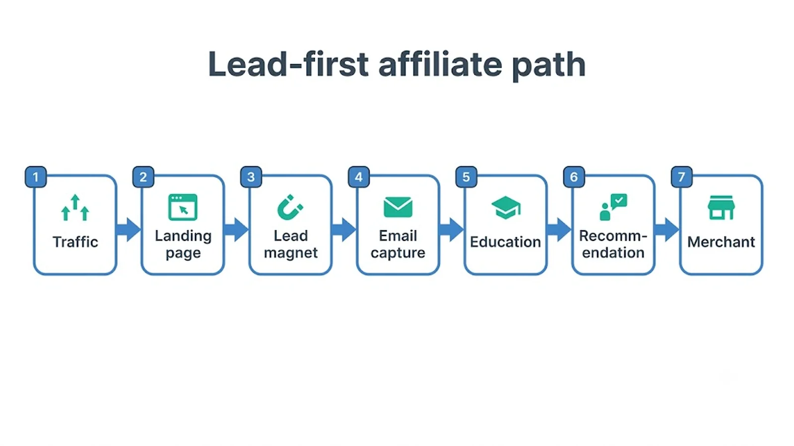 Lead-first affiliate path Traffic , Landing page , Lead magnet , Email capture , Education , Recommendation