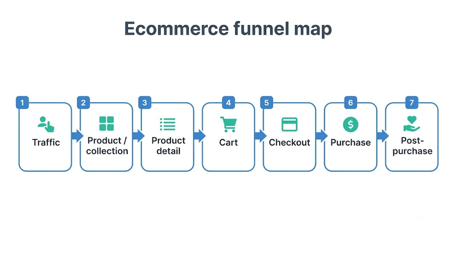 Ecommerce funnel map Traffic , Product / collection , Product detail , Cart , Checkout , Purchase