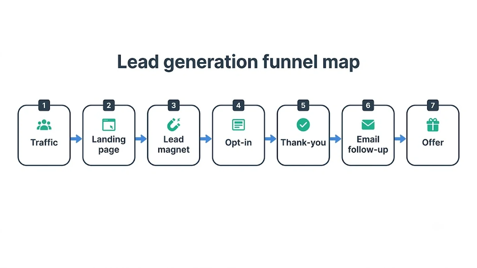 Lead generation funnel map Traffic , Landing page , Lead magnet , Opt-in , Thank-you , Email follow-up