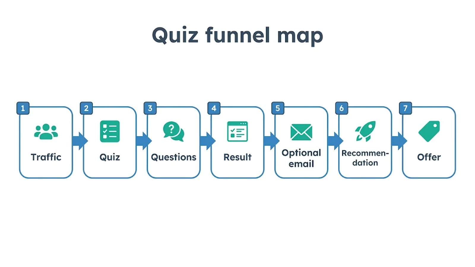 Quiz funnel map Traffic , Quiz , Questions , Result , Optional email , Recommendation