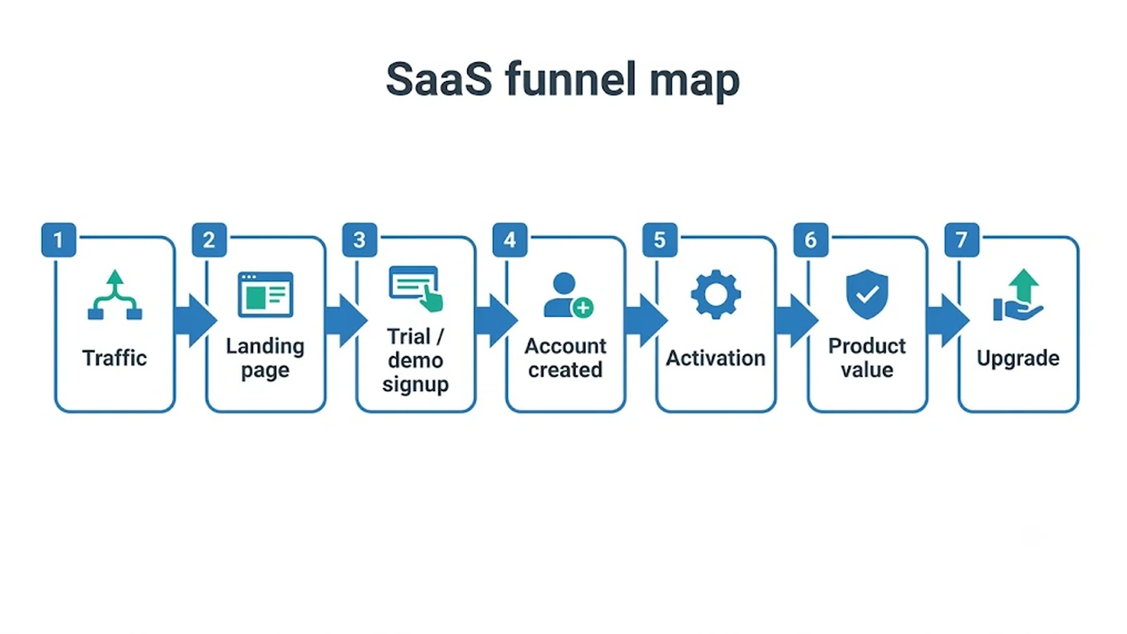 SaaS funnel map Traffic , Landing page , Trial / demo signup , Account created , Activation , Product value