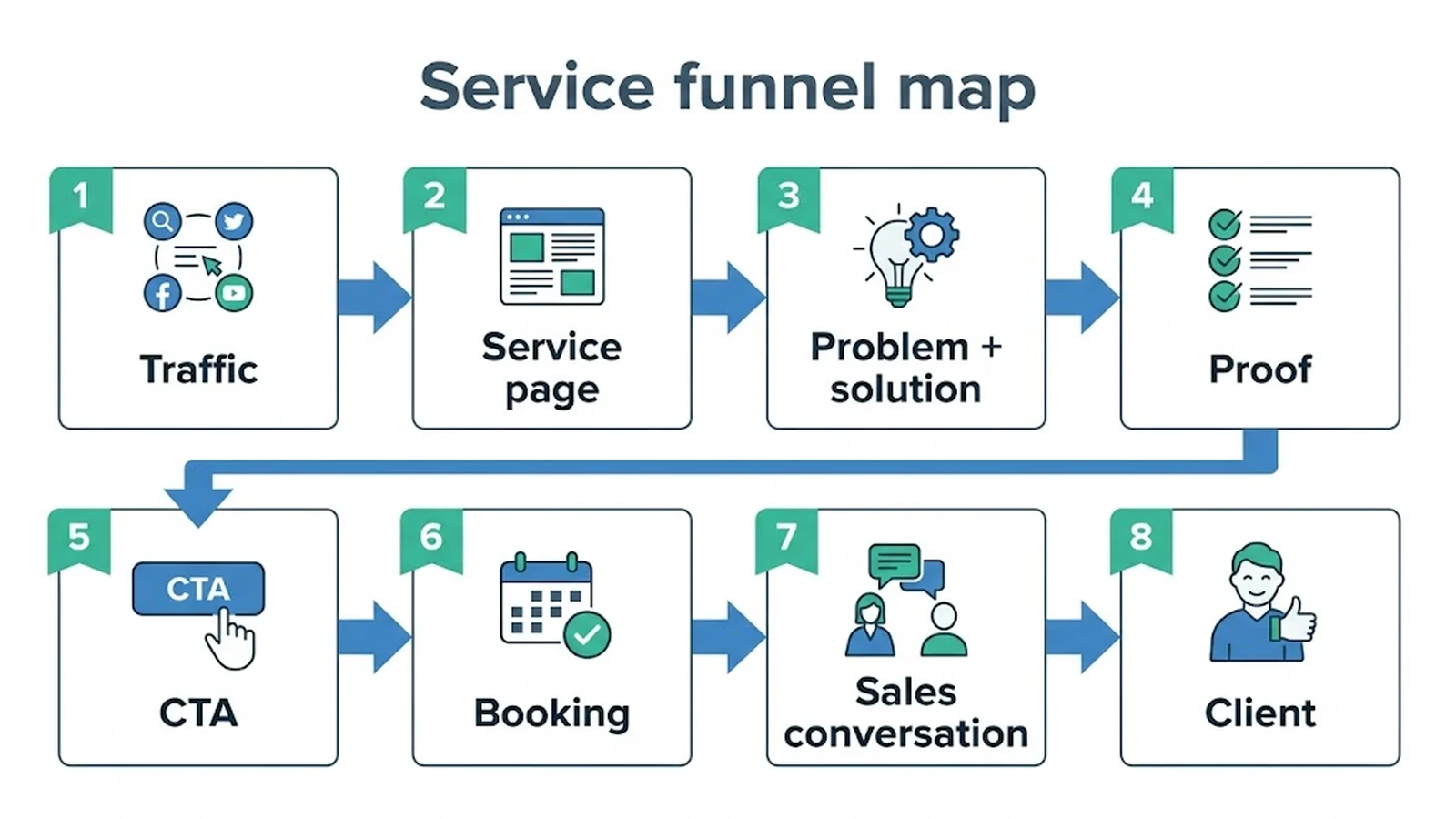 Service funnel map Traffic , Service page , Problem + solution , Proof , CTA , Booking