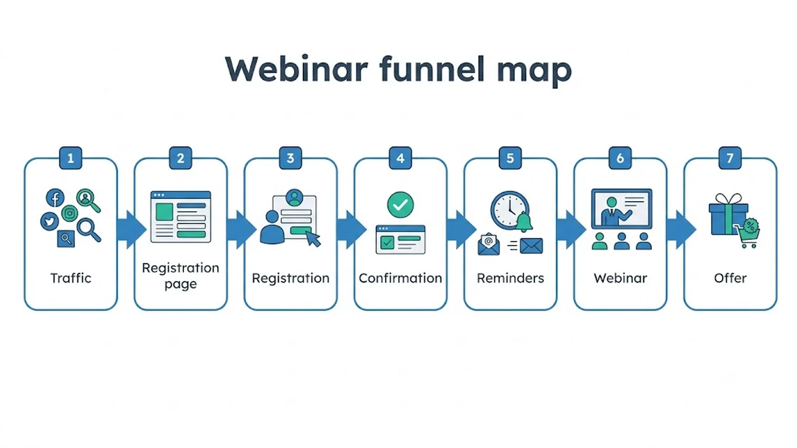 Webinar funnel map Traffic , Registration page , Registration , Confirmation , Reminders , Webinar